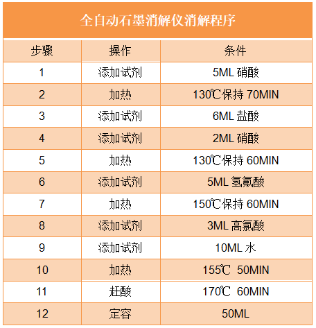 全自动石墨消解仪消解程序