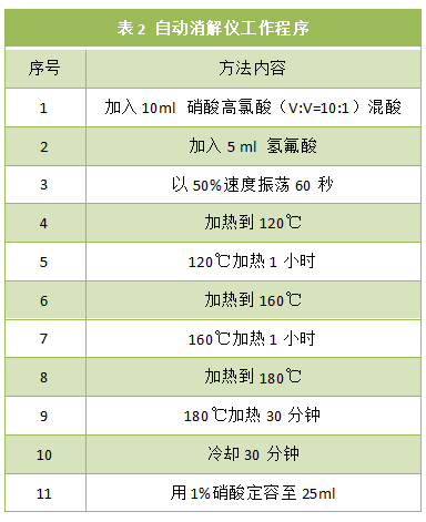 表2 自动消解仪工作程序