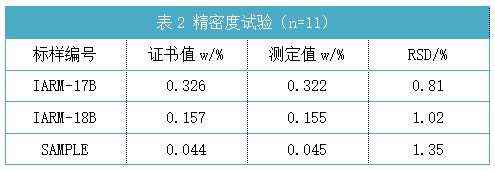 表2 精密度试验（n=11）