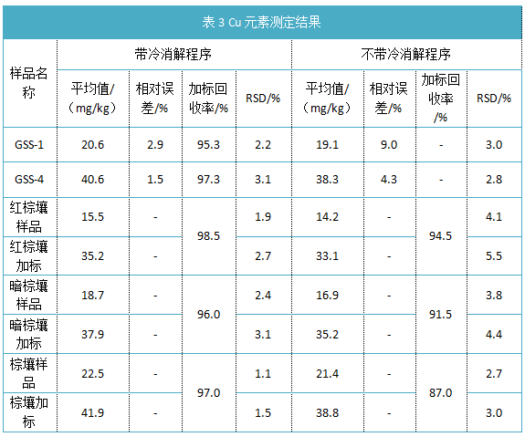 表3 Cu元素测定结果