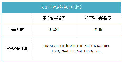 表2 两种消解程序的比较