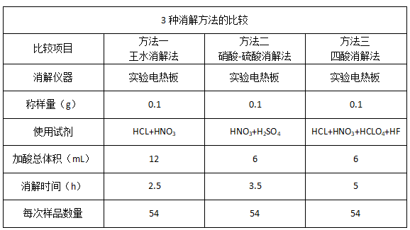 3种消解方法的比较