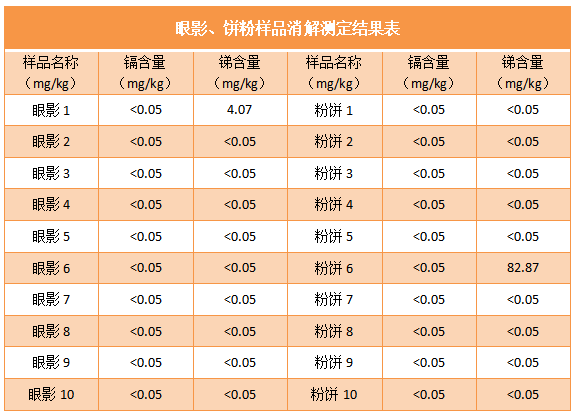 眼影、饼粉样品消解测定结果表