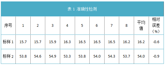 表1 准确性检测