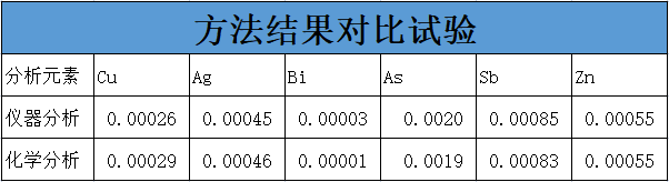 方法结果对比试验