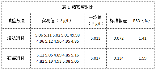 表1 精密度对比