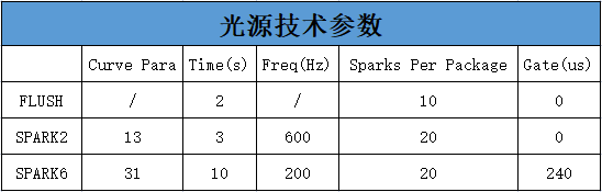 表1 光源技术参数