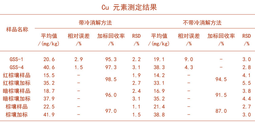 Cu元素测定结果