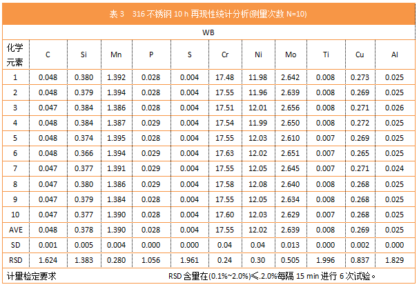 表3 316不锈钢10 h再现性统计分析(测量次数N=10)