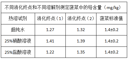 不同消化终点和不同溶解剂测定菠菜中的铬含量