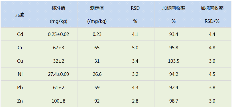 电热板消解法测定结果