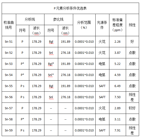 P元素分析条件优选表