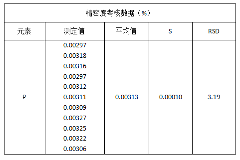 精密度考核数据（%）