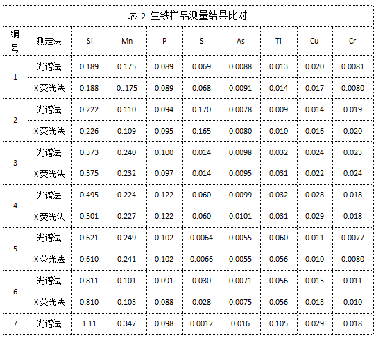 表2 生铁样品测量结果比对