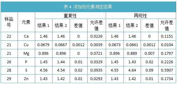 表4 添加剂元素测定结果