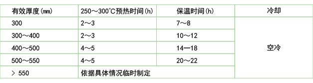 锻模在电炉中的回火保温和冷却(B2钢、45Cr2NiMoVSi)