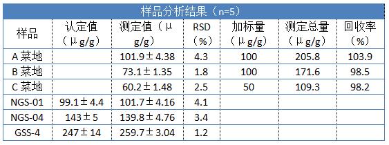 样品分析结果