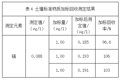 表4 土壤标准物质加标回收测定结果