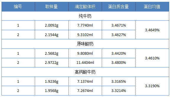 蛋白质测定结果