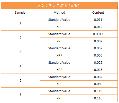 表2 分析结果对照