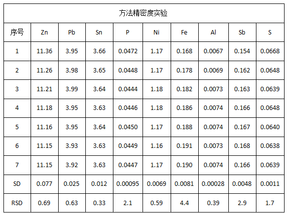 方法精密度实验